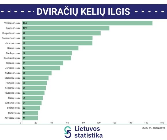 Length of bike lanes