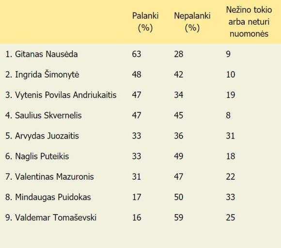 Už ką Lietuvos gyventojai ketina balsuoti prezidento rinkimuose: kandidatų galimybės kiek pasikeitė