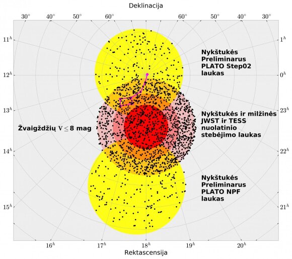 Dangaus sritys ties šiauriniu dangaus polium, kuriose su VU Molėtų astronomijos observatorijos 1.65 m teleskopu vykdomi didelės skiriamosios gebos spektrų stebėjimai. Raudonai nuspalvintoje srityje vyks ilgalaikė egzoplanetų paieška su kosminiu teleskopu TESS, o JWST kosminis teleskopas tirs surastų egzoplanetų atmosferas. Ružavose srityse vyks trumpesnės trukmės TESS stebėjimai, o geltonose – preliminariai planuoja dirbti PLATO kosminis palydovas