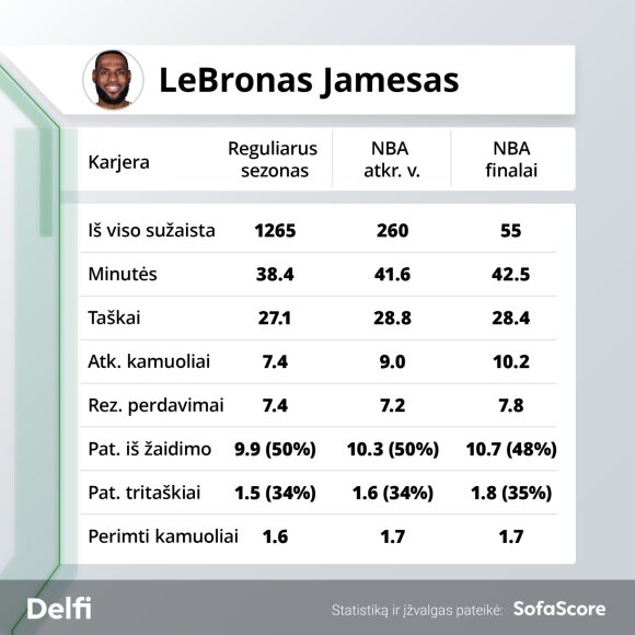 LeBron James Stats