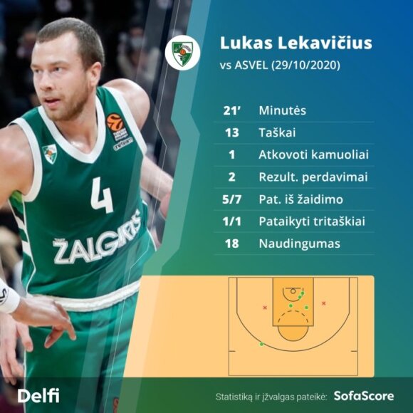 Lukas Lekavičius in the match with ASVEL