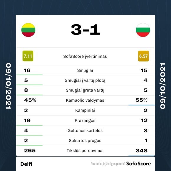 Rungtynių tarp Lietuvos ir Bulgarijos futbolo rinktinių statistika
