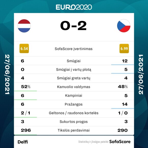 Nyderlandų ir Čekijos rungtynių statistika