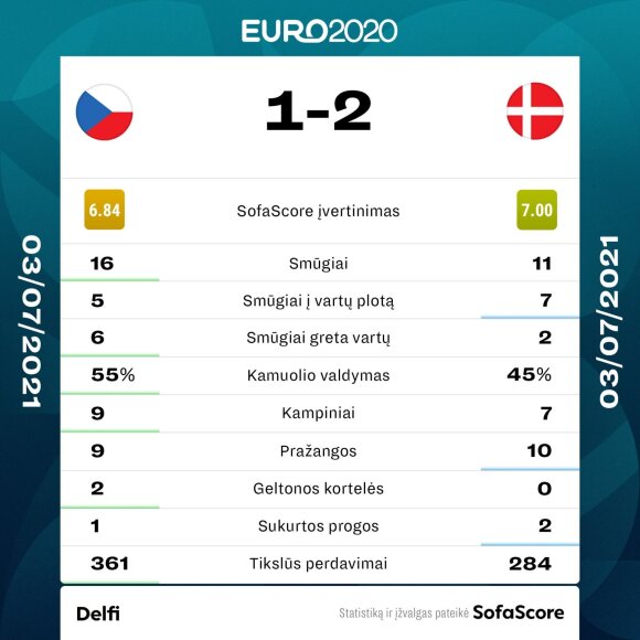 Euro 2020 quarter-finals: Czech Republic - Denmark.  Match statistics.