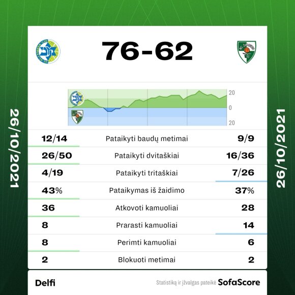 Eurolygos rungtynių "Maccabi" - "Žalgiris" statistika