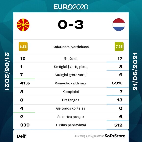 Statistics of matches between the teams of North Macedonia and the Netherlands