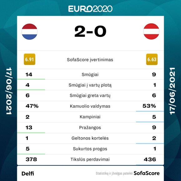 Match statistics between the Netherlands and Austria