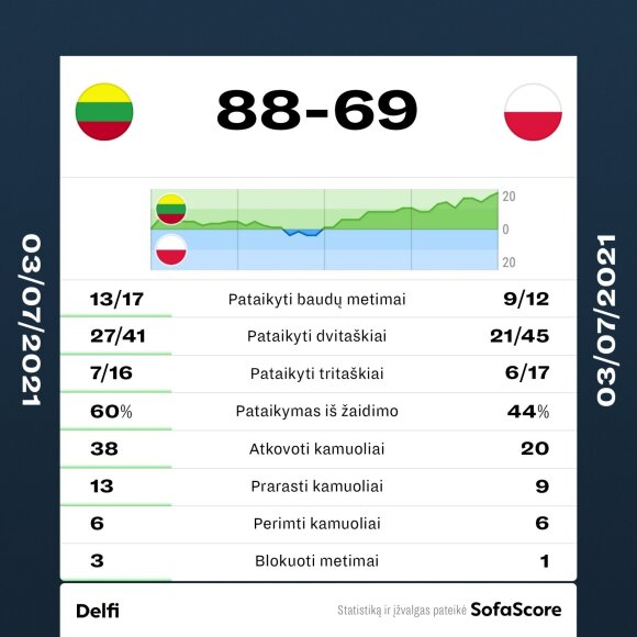 Semifinal of the Olympic selection tournament in Kaunas: Lithuania - Poland.  Match statistics.