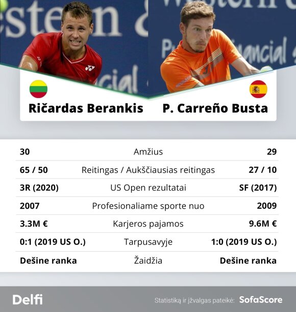 Ričardas Berankis - Pablo Carreño-Busta 