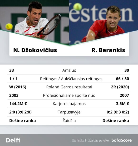 Richard Berankis and Novak Djokovic statistics before the duel