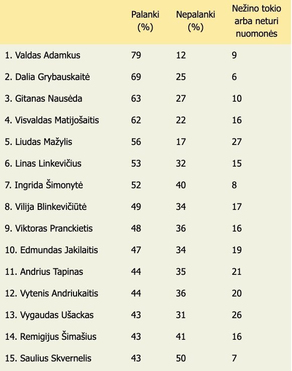 Palankiausiai vertinamos asmenybės: čia Nausėda lenkia Šimonytę