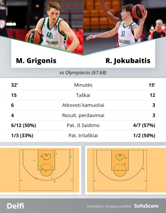 Marius Grigonis, Rokas Jokubaitis in a match with 