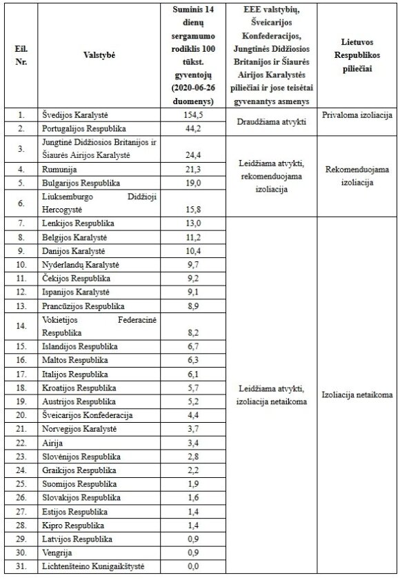 SAM publishes updated list: foreigners from 29 countries, including the UK, may come to Lithuania