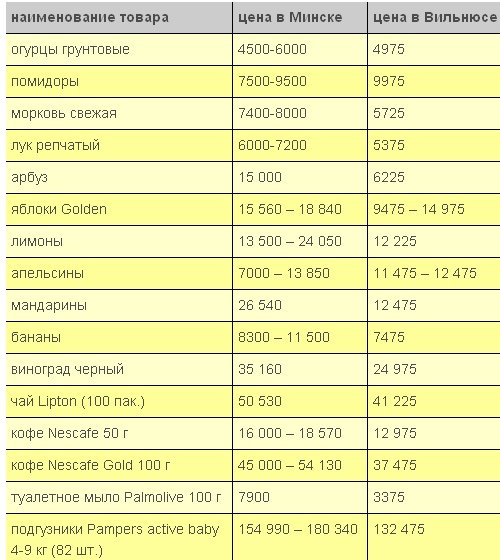 Прайс минск. Запрет на вывоз товаров из Белоруссии. Запрещённые к вывозу из Белоруссии вещи. Перечень запрещенные на вывоз продукты. Какие товары запрещено вывозить из Беларуси.